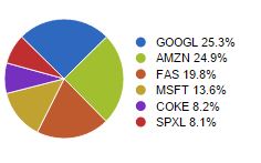 Blue Chip allocation