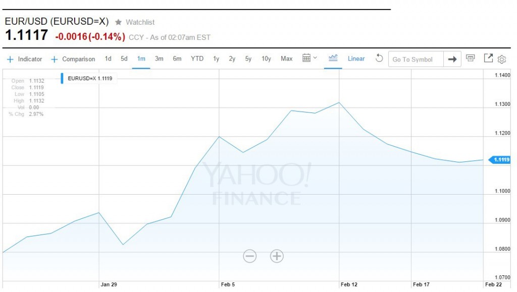 EUR USD Graph