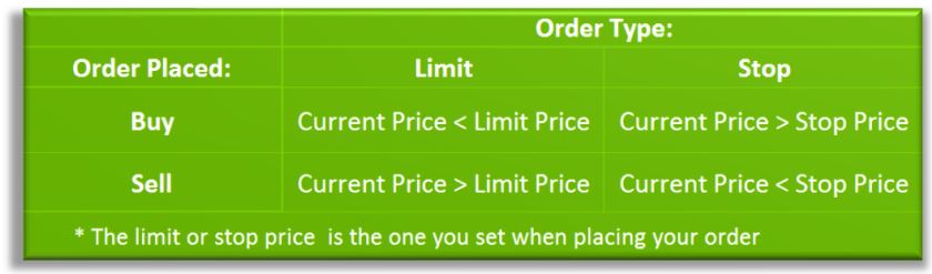 stock order limitstoptable