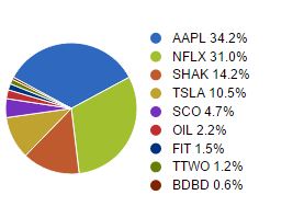 Blue Chip allocation