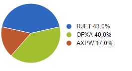 Blue Chip allocation