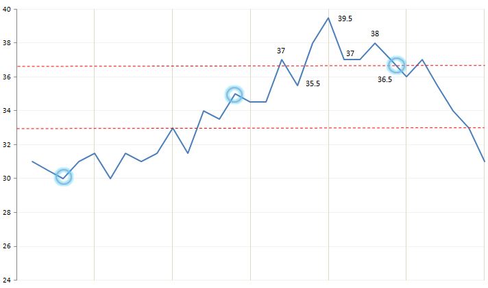 trailing stop