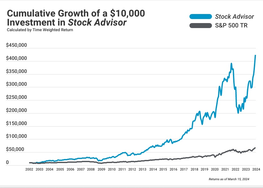 Motley Fool Stock Advisor Review