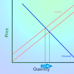 demand q increase