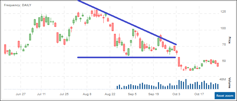 descending t