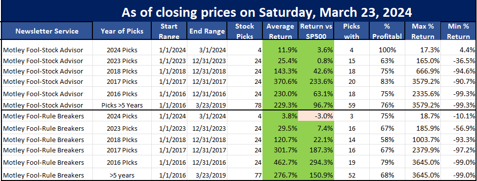 Motley Fool Rule Breakers performance as of March 24, 2024