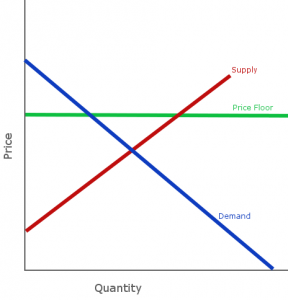 price floor