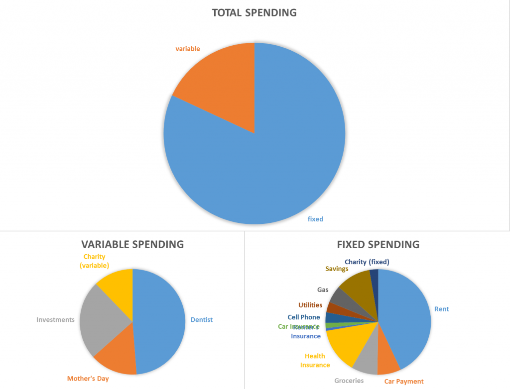 Pie chart of the spending plan