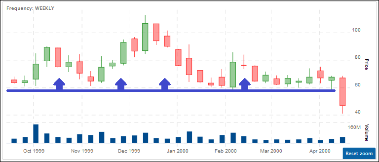 stock picks support