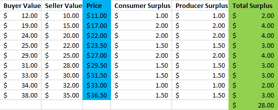 surplus with variable prices