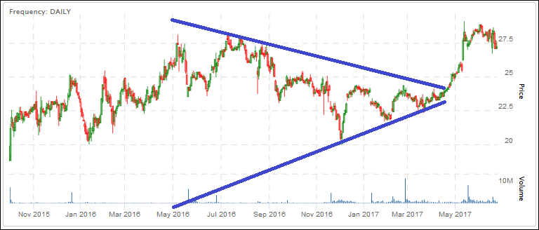 stock sym triangle