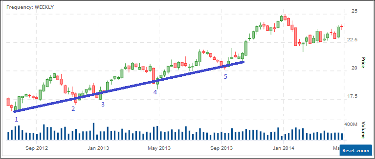 stock trendline