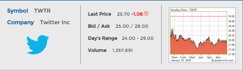 supply and demand example with twitter