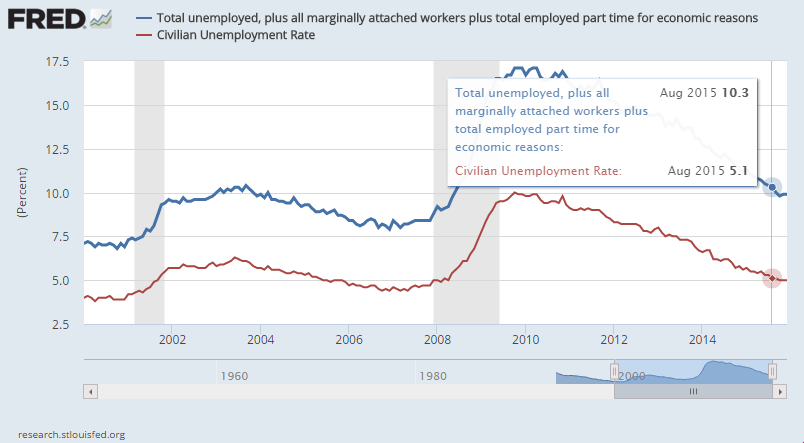 unemployment rate