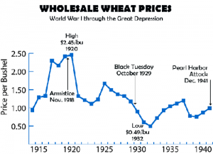 wheat prices before the stock market crash